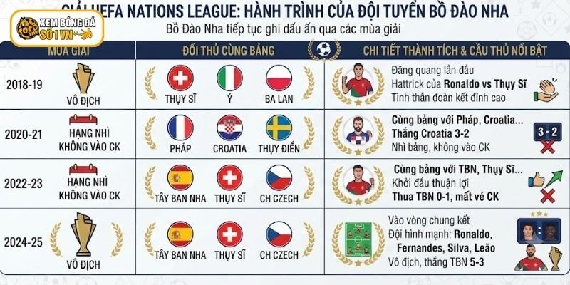 Đội Tuyển Bóng Đá Bồ Đào Nha - Điểm Danh Chuỗi Thành Tích 4 Khi tham gia giải UEFA Nations League đội tuyển bóng Bồ Đào Nha cũng giành được nhiều thành tích